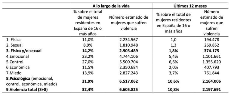 Las Cifras Sangrantes De La Violencia Machista En España 3 Pareja O Expareja Jupsin