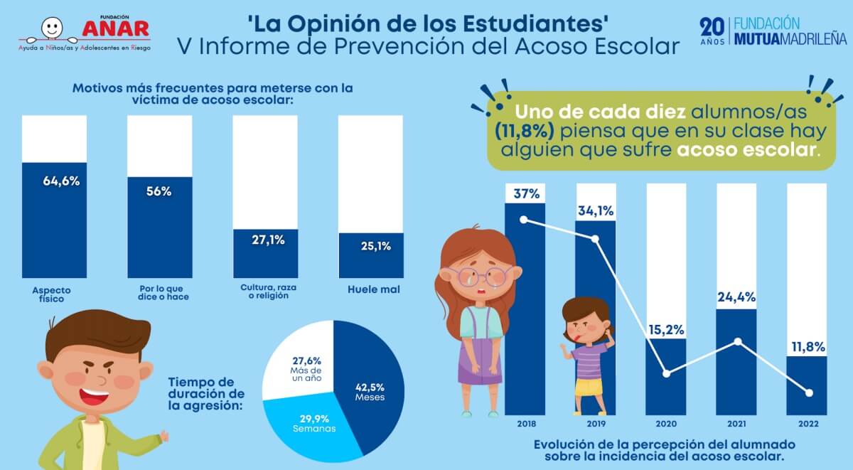 Las cifras y la terrible realidad del acoso escolar - Jupsin