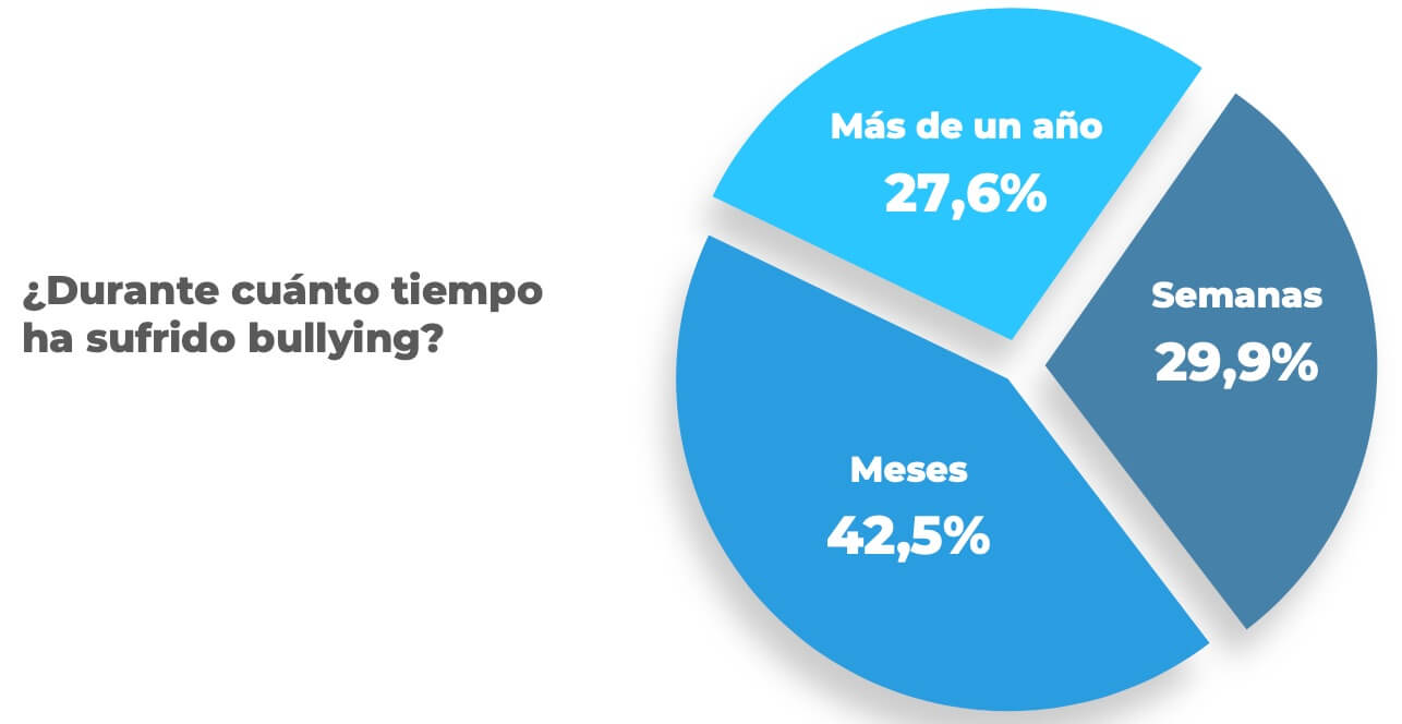 Las cifras y la terrible realidad del acoso escolar - Jupsin
