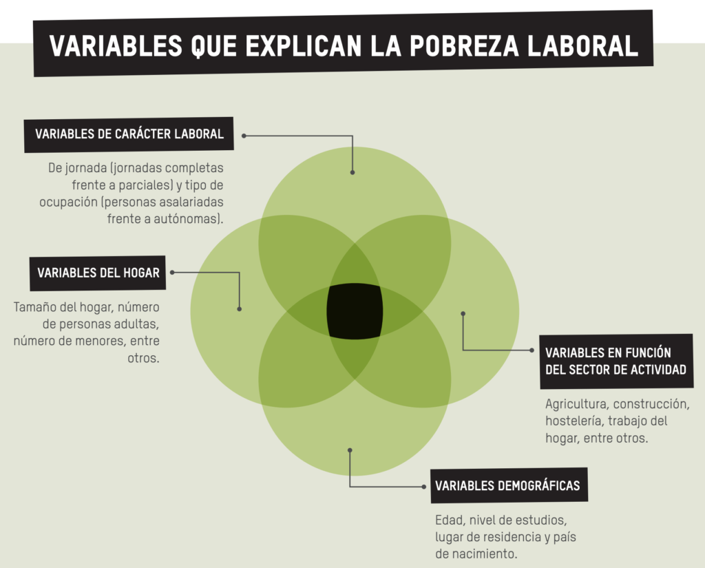 La pobreza laboral sigue lastrando la calidad de vida en España