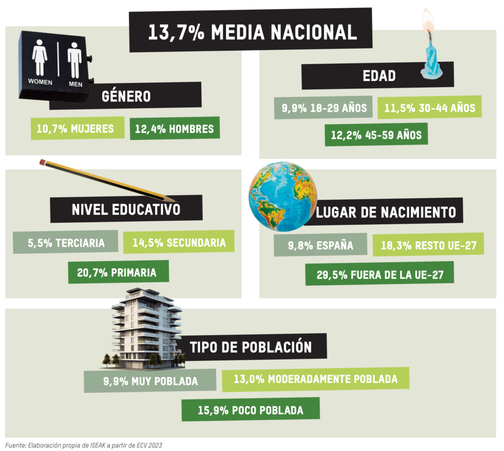 La pobreza laboral sigue lastrando la calidad de vida en España