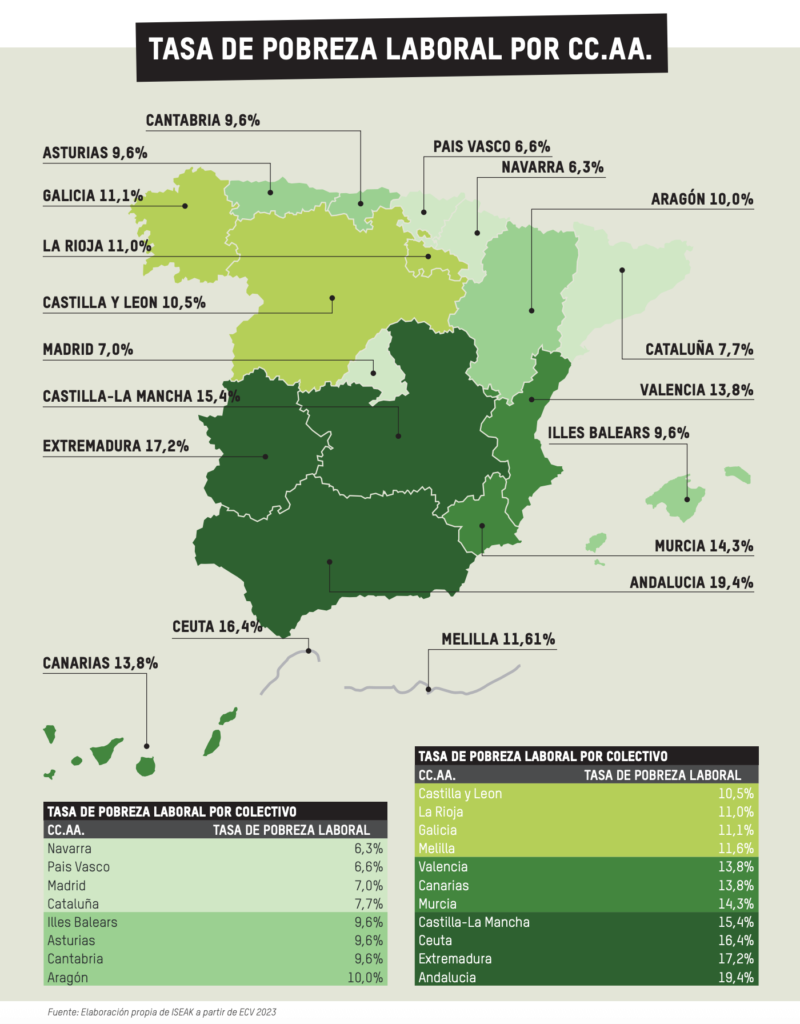 La pobreza laboral sigue lastrando la calidad de vida en España