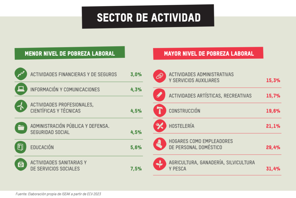 La pobreza laboral sigue lastrando la calidad de vida en España