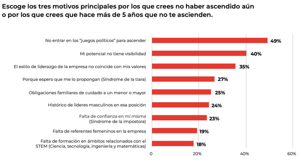 ¿Por qué las mujeres no rompen el techo de cristal en el trabajo?