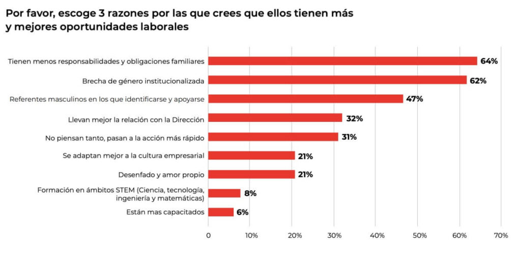 ¿Por qué las mujeres no rompen el techo de cristal en el trabajo?