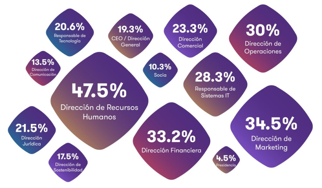 Las mujeres 'sufren' para alcanzar la máxima responsabilidad en las empresas