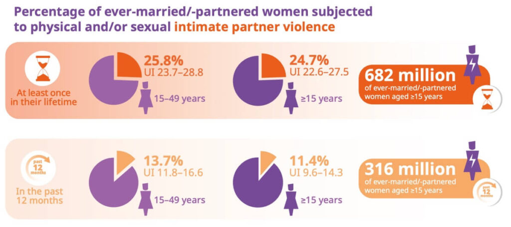 Los terribles datos de la violencia física o sexual contra las mujeres