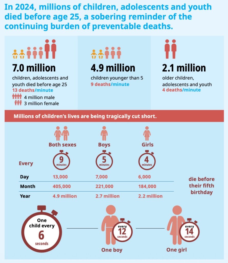 ¿Dónde y por qué pierden la vida los niños en el mundo?